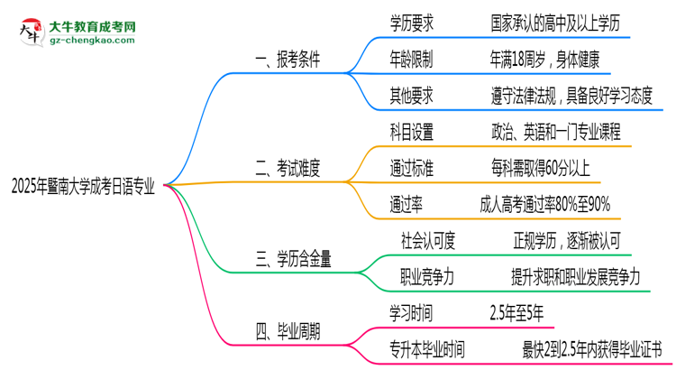 暨南大學(xué)2025年成考日語(yǔ)專業(yè)報(bào)考條件是什么思維導(dǎo)圖