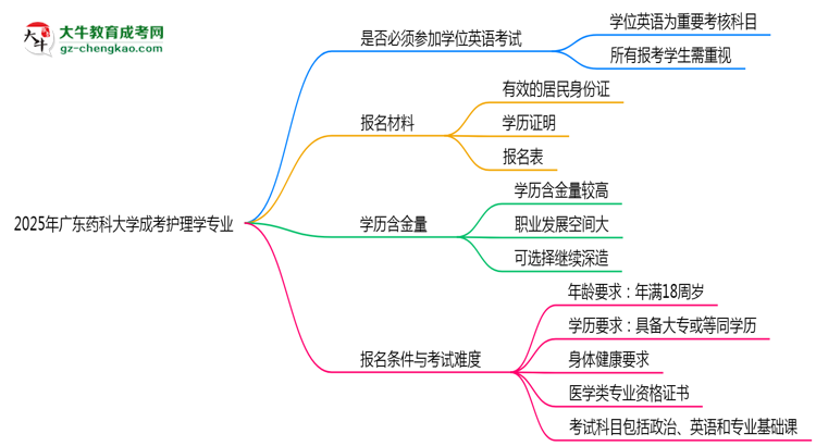 2025年廣東藥科大學(xué)成考護(hù)理學(xué)專業(yè)要考學(xué)位英語嗎？思維導(dǎo)圖