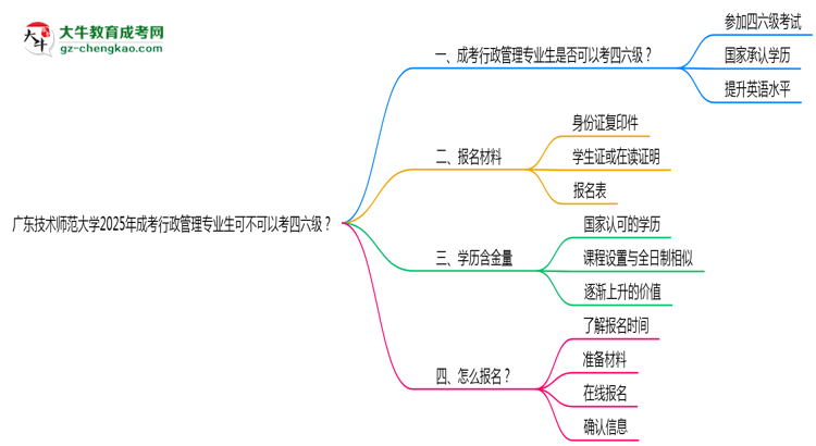 廣東技術(shù)師范大學(xué)2025年成考行政管理專業(yè)生可不可以考四六級？思維導(dǎo)圖