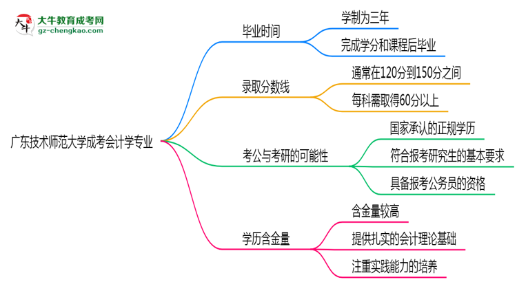 廣東技術(shù)師范大學(xué)成考會計學(xué)專業(yè)需多久完成并拿證？（2025年新）思維導(dǎo)圖