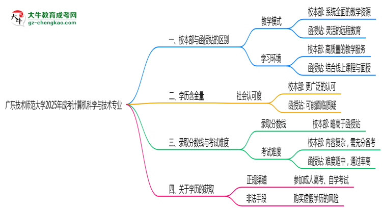 廣東技術(shù)師范大學2025年成考計算機科學與技術(shù)專業(yè)校本部和函授站哪個更好？思維導圖