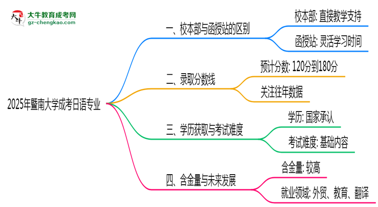 暨南大學2025年成考日語專業(yè)校本部和函授站哪個更好？思維導圖
