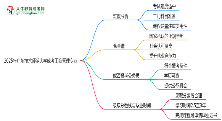 2025年廣東技術(shù)師范大學(xué)成考工商管理專(zhuān)業(yè)難不難？思維導(dǎo)圖