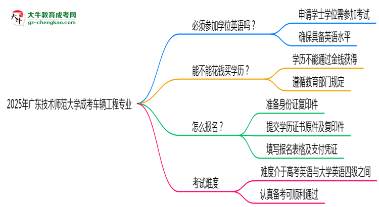 2025年廣東技術(shù)師范大學(xué)成考車輛工程專業(yè)要考學(xué)位英語(yǔ)嗎？思維導(dǎo)圖