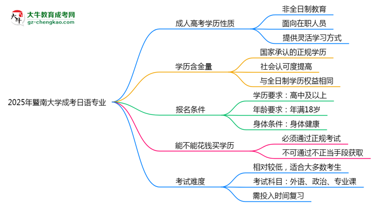 暨南大學(xué)成考日語(yǔ)專(zhuān)業(yè)是全日制的嗎？（2025最新）思維導(dǎo)圖
