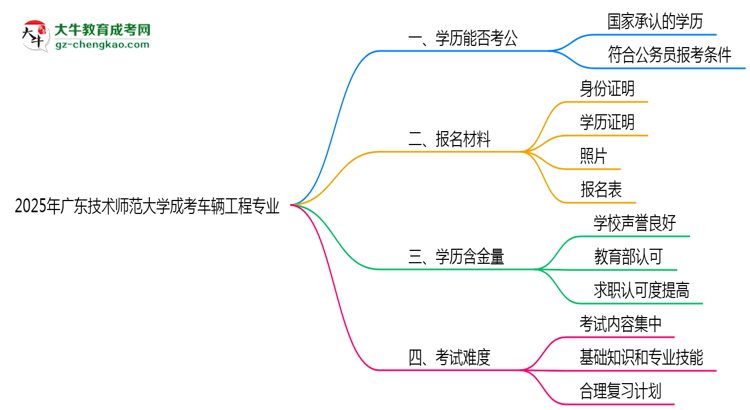 廣東技術(shù)師范大學(xué)2025年成考車輛工程專業(yè)學(xué)歷能考公嗎？思維導(dǎo)圖