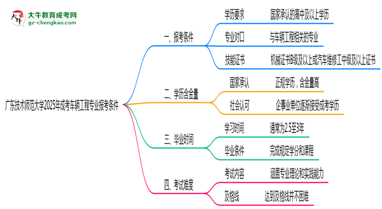 廣東技術(shù)師范大學(xué)2025年成考車(chē)輛工程專(zhuān)業(yè)報(bào)考條件是什么思維導(dǎo)圖