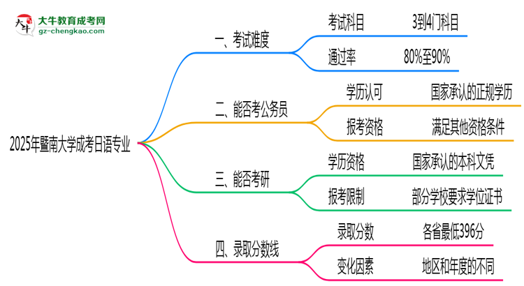 2025年暨南大學(xué)成考日語(yǔ)專業(yè)難不難？思維導(dǎo)圖