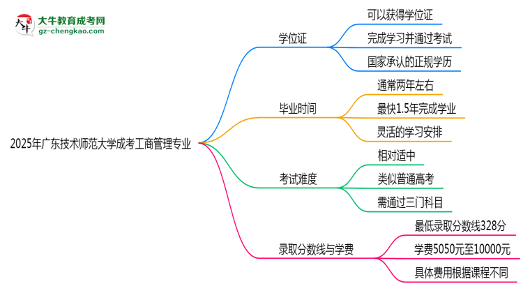 2025年廣東技術(shù)師范大學(xué)成考工商管理專業(yè)能拿學(xué)位證嗎？思維導(dǎo)圖