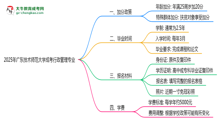 2025年廣東技術師范大學成考行政管理專業(yè)最新加分政策及條件思維導圖