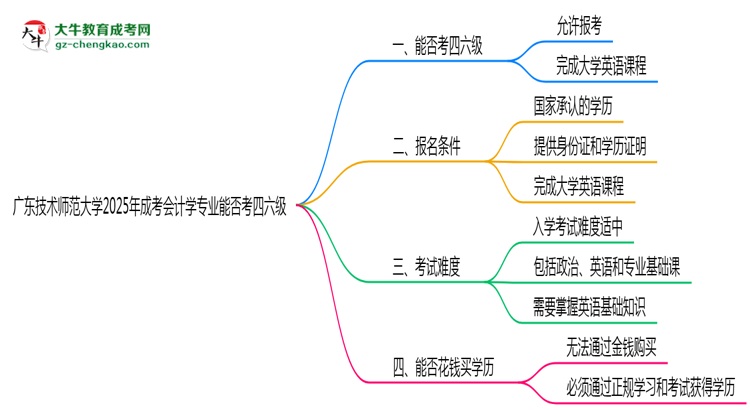 廣東技術(shù)師范大學2025年成考會計學專業(yè)生可不可以考四六級？思維導圖