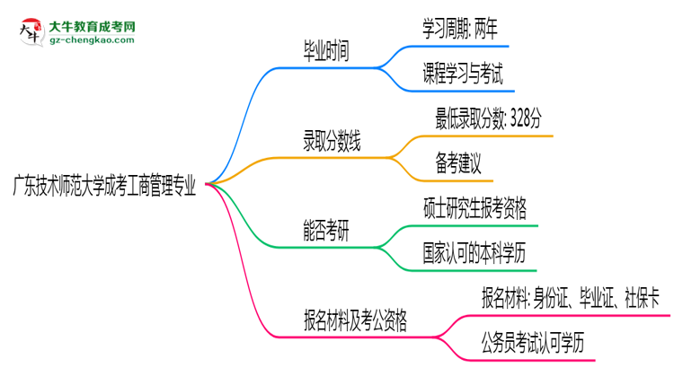 廣東技術(shù)師范大學(xué)成考工商管理專業(yè)需多久完成并拿證？（2025年新）思維導(dǎo)圖