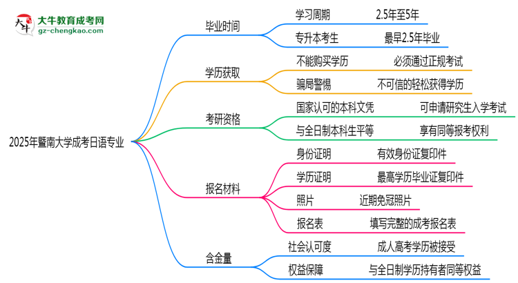 暨南大學(xué)成考日語專業(yè)需多久完成并拿證？（2025年新）思維導(dǎo)圖