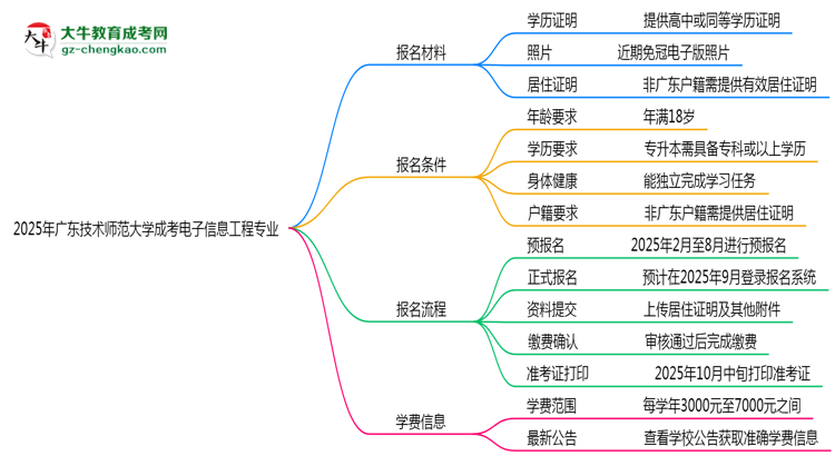 2025年廣東技術(shù)師范大學(xué)成考電子信息工程專業(yè)報名材料需要什么？思維導(dǎo)圖