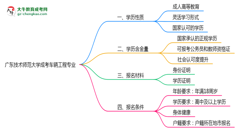 廣東技術(shù)師范大學(xué)成考車輛工程專業(yè)是全日制的嗎？（2025最新）思維導(dǎo)圖