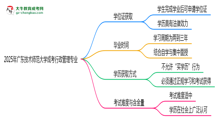 2025年廣東技術(shù)師范大學(xué)成考行政管理專業(yè)能拿學(xué)位證嗎？思維導(dǎo)圖