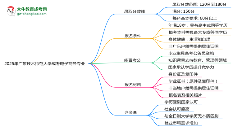 2025年廣東技術(shù)師范大學(xué)成考電子商務(wù)專業(yè)錄取分?jǐn)?shù)線是多少？思維導(dǎo)圖