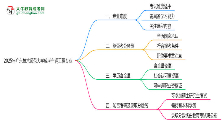2025年廣東技術(shù)師范大學(xué)成考車輛工程專業(yè)難不難？思維導(dǎo)圖