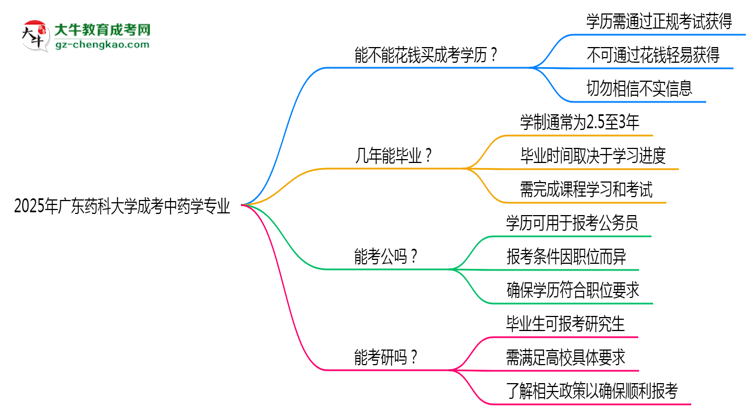 2025年廣東藥科大學(xué)成考中藥學(xué)專(zhuān)業(yè)學(xué)歷花錢(qián)能買(mǎi)到嗎？思維導(dǎo)圖