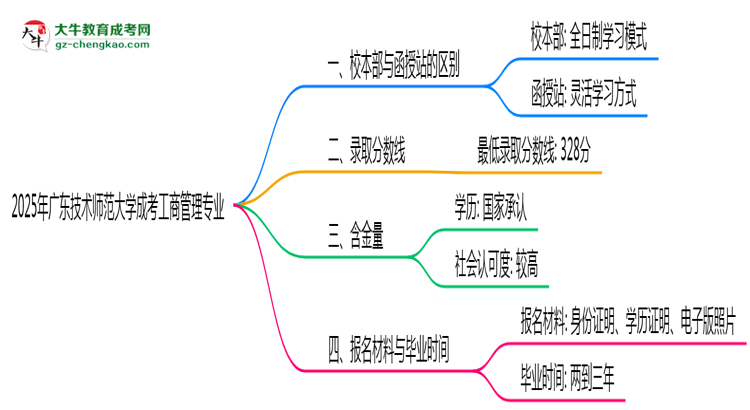 廣東技術師范大學2025年成考工商管理專業(yè)校本部和函授站哪個更好？思維導圖