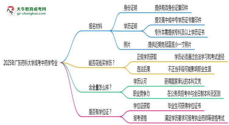 2025年廣東藥科大學(xué)成考中藥學(xué)專業(yè)報名材料需要什么？思維導(dǎo)圖