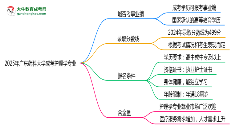 2025年廣東藥科大學(xué)成考護(hù)理學(xué)專業(yè)能考事業(yè)編嗎？思維導(dǎo)圖