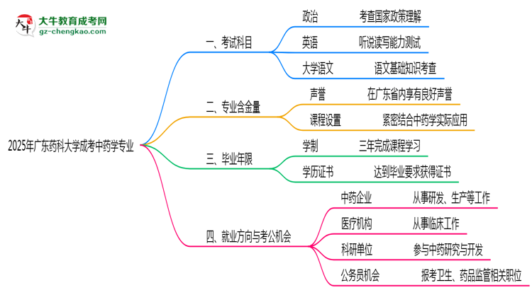 2025年廣東藥科大學成考中藥學專業(yè)入學考試科目有哪些？思維導圖