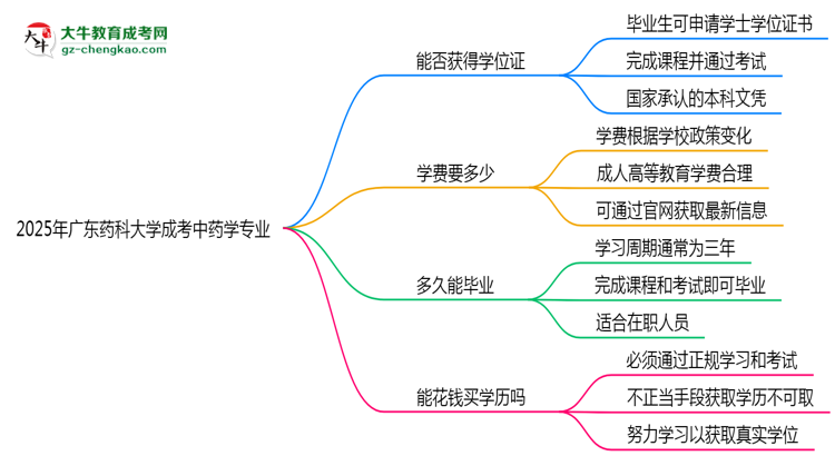 2025年廣東藥科大學成考中藥學專業(yè)能拿學位證嗎？思維導圖