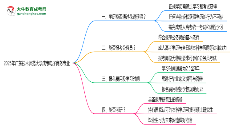 2025年廣東技術(shù)師范大學(xué)成考電子商務(wù)專業(yè)學(xué)歷花錢能買到嗎？思維導(dǎo)圖