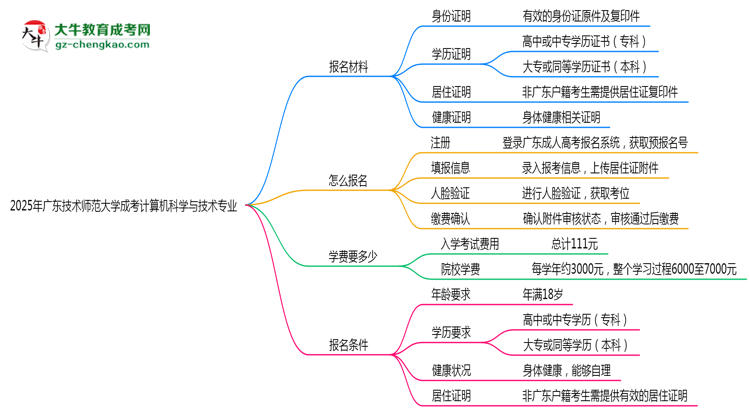 2025年廣東技術(shù)師范大學(xué)成考計(jì)算機(jī)科學(xué)與技術(shù)專業(yè)報(bào)名材料需要什么？思維導(dǎo)圖