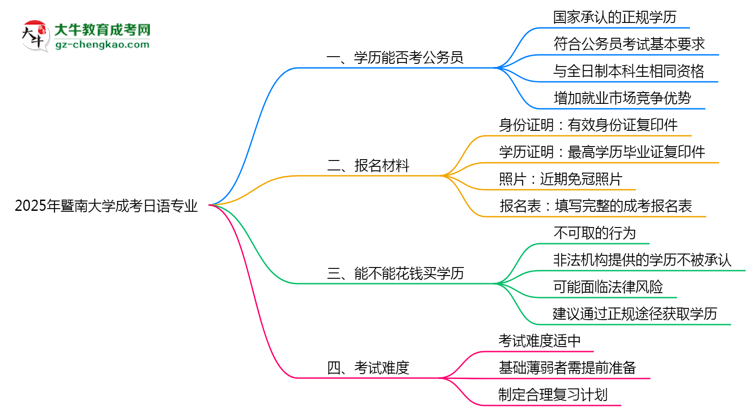 暨南大學(xué)2025年成考日語專業(yè)學(xué)歷能考公嗎？思維導(dǎo)圖