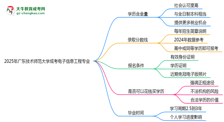 2025年廣東技術(shù)師范大學(xué)成考電子信息工程專業(yè)學(xué)歷的含金量怎么樣？思維導(dǎo)圖