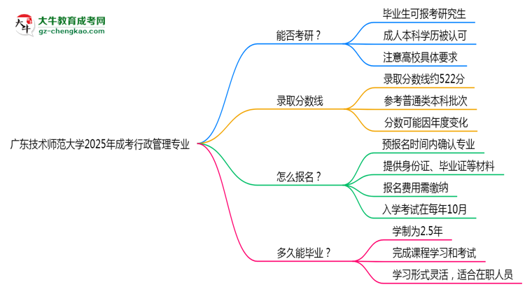 廣東技術(shù)師范大學(xué)2025年成考行政管理專業(yè)能考研究生嗎？思維導(dǎo)圖