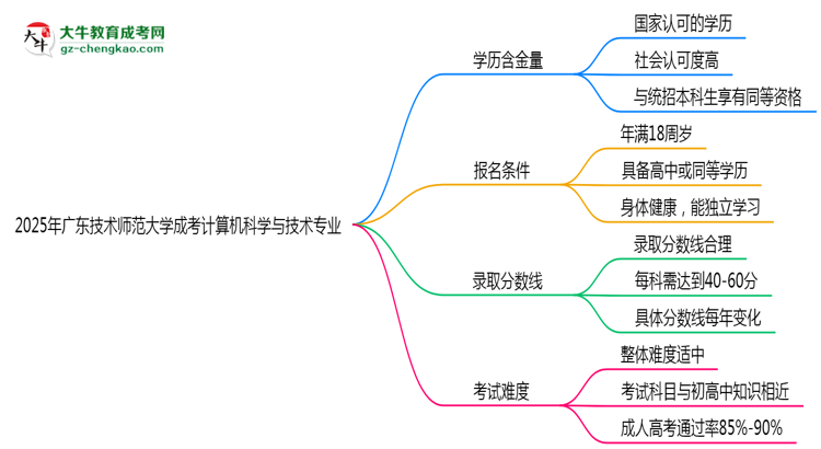 2025年廣東技術(shù)師范大學(xué)成考計(jì)算機(jī)科學(xué)與技術(shù)專業(yè)學(xué)歷的含金量怎么樣？思維導(dǎo)圖