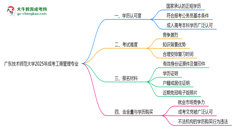 廣東技術(shù)師范大學(xué)2025年成考工商管理專業(yè)學(xué)歷能考公嗎？思維導(dǎo)圖