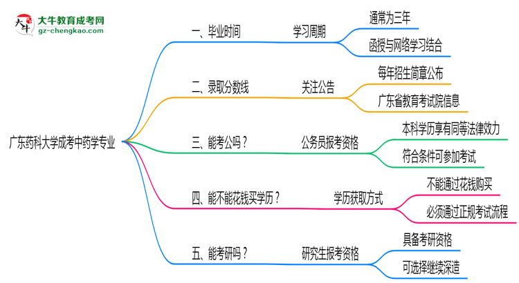 廣東藥科大學(xué)成考中藥學(xué)專業(yè)需多久完成并拿證？（2025年新）思維導(dǎo)圖