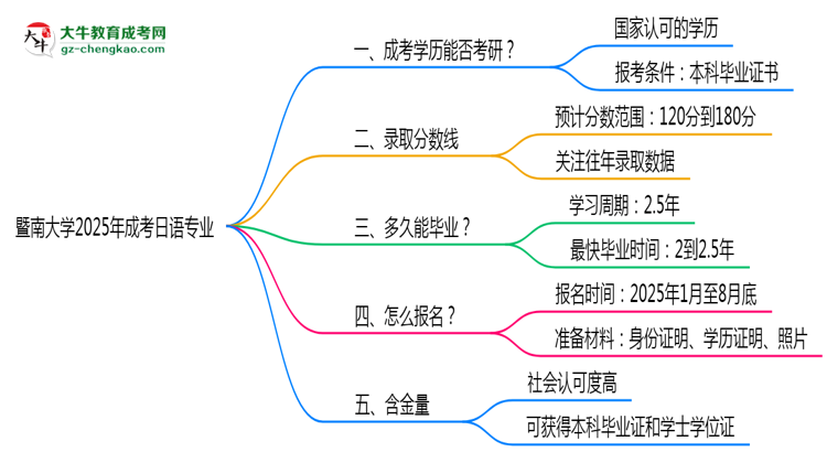 暨南大學(xué)2025年成考日語專業(yè)能考研究生嗎？思維導(dǎo)圖