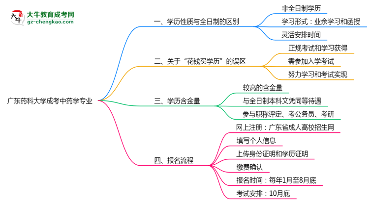 廣東藥科大學(xué)成考中藥學(xué)專業(yè)是全日制的嗎？（2025最新）思維導(dǎo)圖