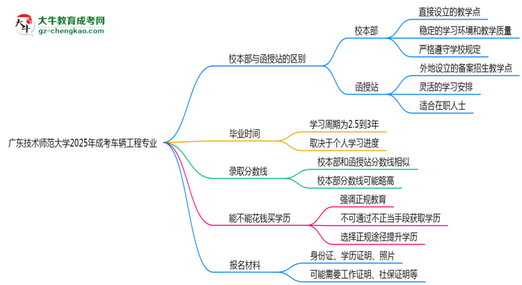 廣東技術(shù)師范大學(xué)2025年成考車輛工程專業(yè)校本部和函授站哪個(gè)更好？思維導(dǎo)圖