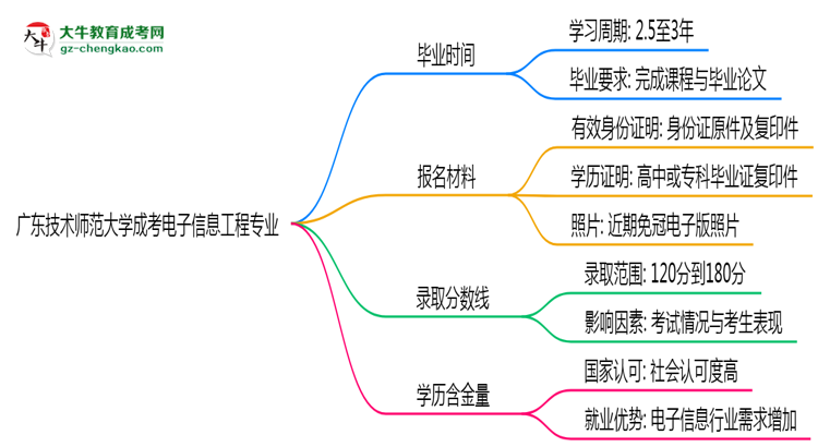 廣東技術(shù)師范大學(xué)成考電子信息工程專業(yè)需多久完成并拿證？（2025年新）思維導(dǎo)圖