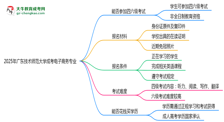 廣東技術師范大學2025年成考電子商務專業(yè)生可不可以考四六級？思維導圖