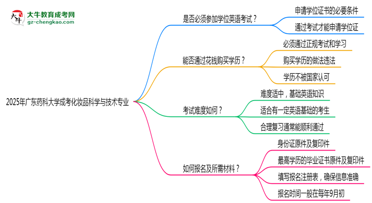 2025年廣東藥科大學(xué)成考化妝品科學(xué)與技術(shù)專業(yè)要考學(xué)位英語(yǔ)嗎？思維導(dǎo)圖
