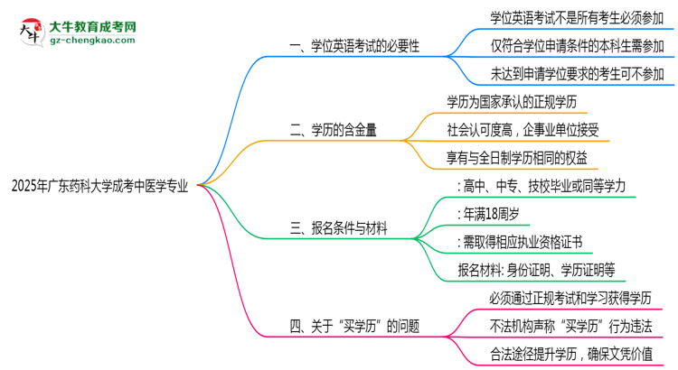 2025年廣東藥科大學成考中醫(yī)學專業(yè)要考學位英語嗎？思維導圖