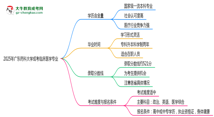 2025年廣東藥科大學(xué)成考臨床醫(yī)學(xué)專業(yè)學(xué)歷的含金量怎么樣？思維導(dǎo)圖