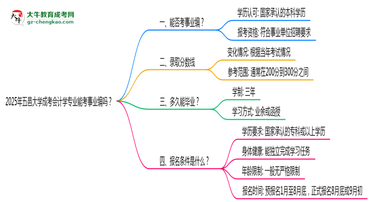 2025年五邑大學(xué)成考會(huì)計(jì)學(xué)專(zhuān)業(yè)能考事業(yè)編嗎？思維導(dǎo)圖