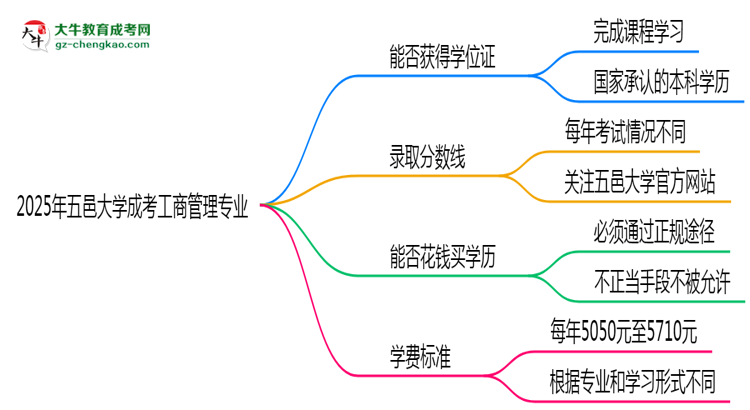 2025年五邑大學(xué)成考工商管理專(zhuān)業(yè)能拿學(xué)位證嗎？思維導(dǎo)圖