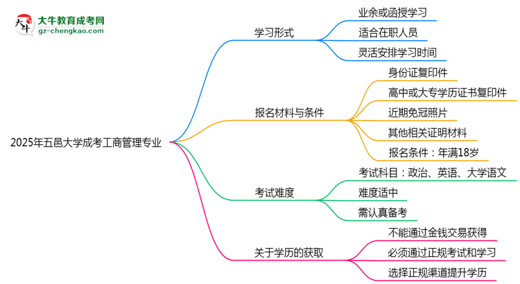 五邑大學(xué)成考工商管理專業(yè)是全日制的嗎？（2025最新）思維導(dǎo)圖