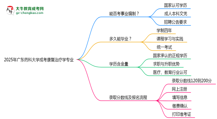 2025年廣東藥科大學(xué)成考康復(fù)治療學(xué)專業(yè)能考事業(yè)編嗎？思維導(dǎo)圖