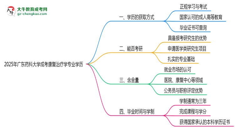 2025年廣東藥科大學(xué)成考康復(fù)治療學(xué)專業(yè)學(xué)歷花錢能買到嗎？思維導(dǎo)圖
