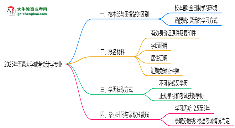 五邑大學2025年成考會計學專業(yè)校本部和函授站哪個更好？思維導圖